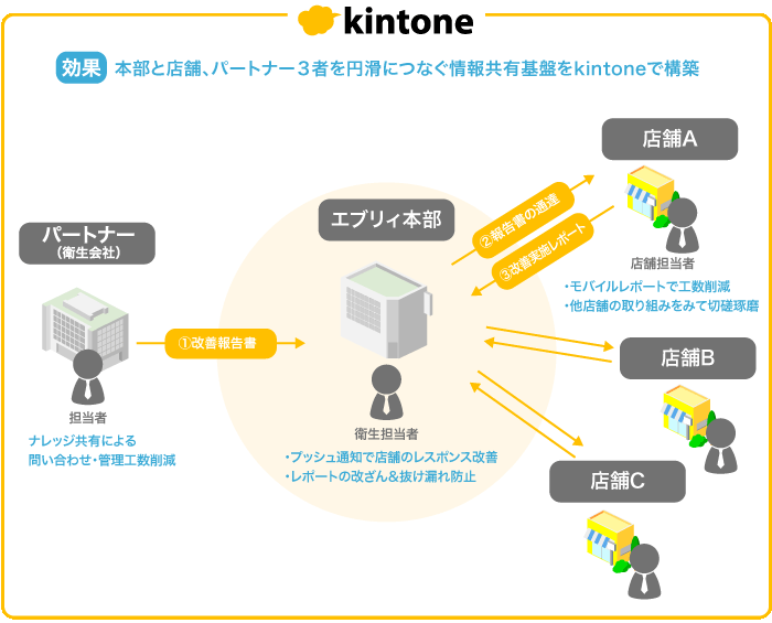 https://kintone-sol.cybozu.co.jp/cases/543f1f951647bc8d1812374e76a86b3fb084c6b0.png
