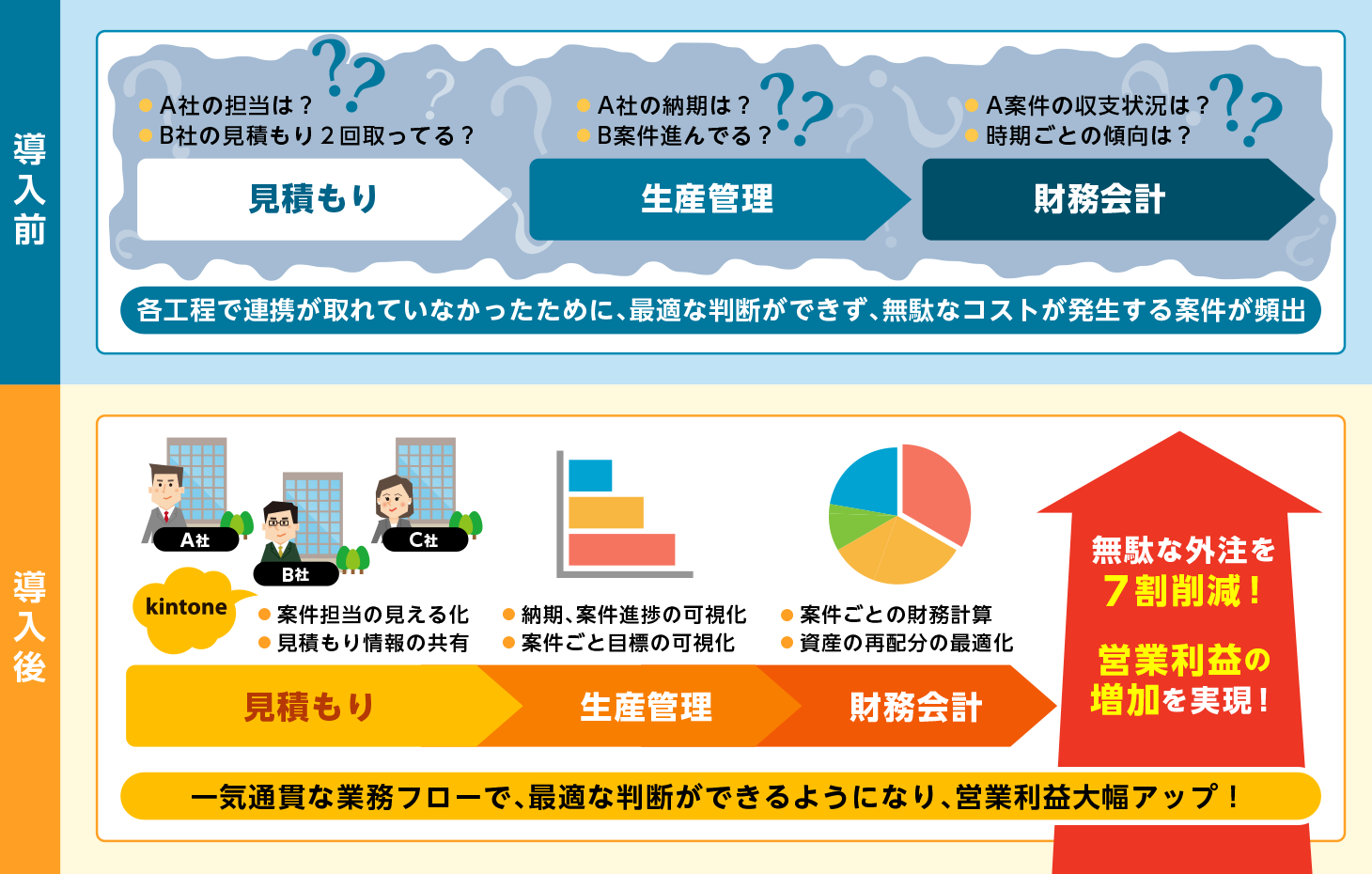 イエムラ Kintone キントーン 導入実績15 000社 導入事例 サイボウズの業務改善プラットフォーム