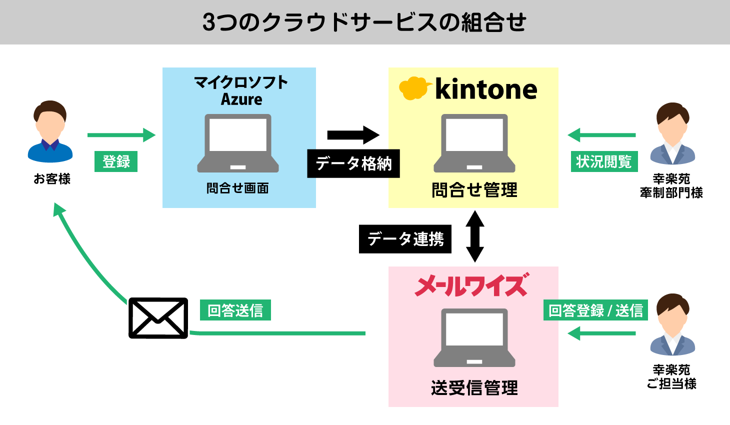 https://kintone-sol.cybozu.co.jp/cases/kourakuenB_01.png
