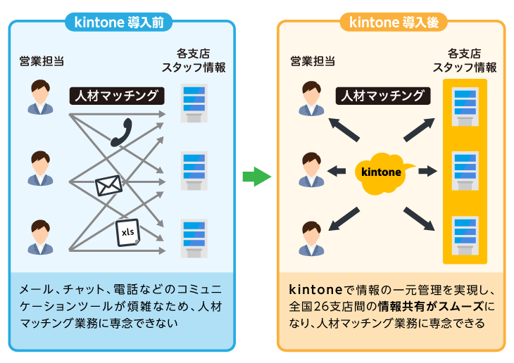 ネオキャリア Kintone キントーン 導入実績15 000社 導入事例 サイボウズの業務改善プラットフォーム