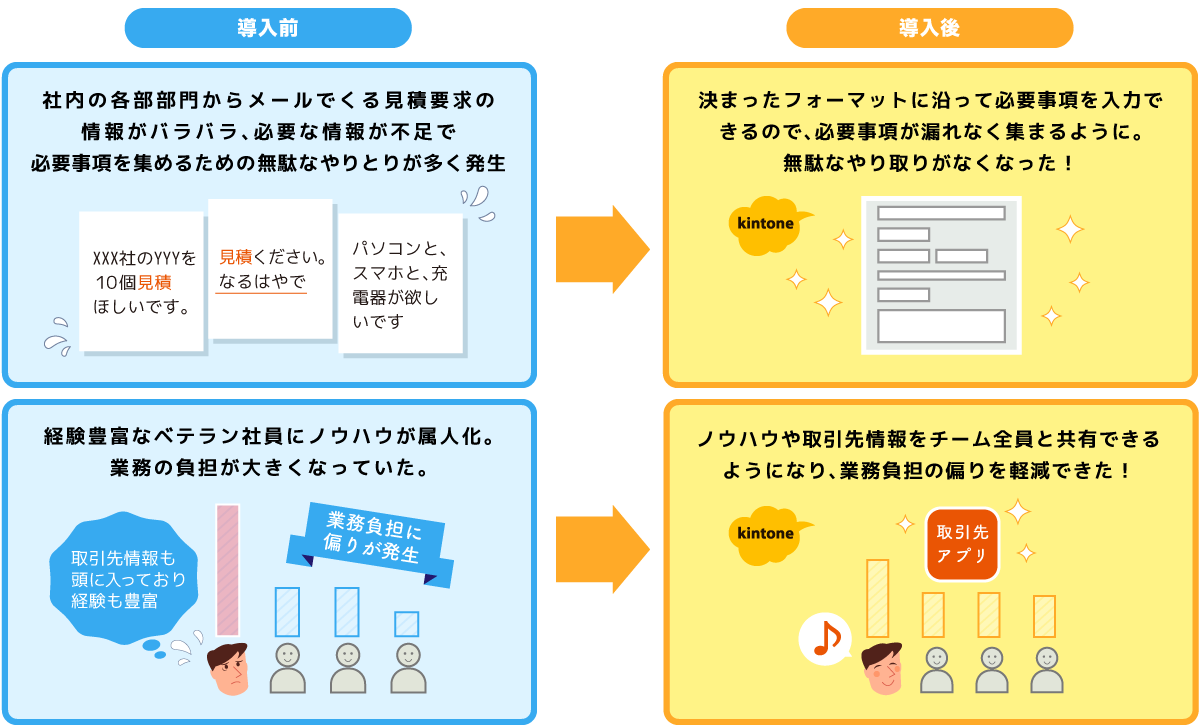 NECネッツエスアイ - kintone（キントーン）導入実績30,000社