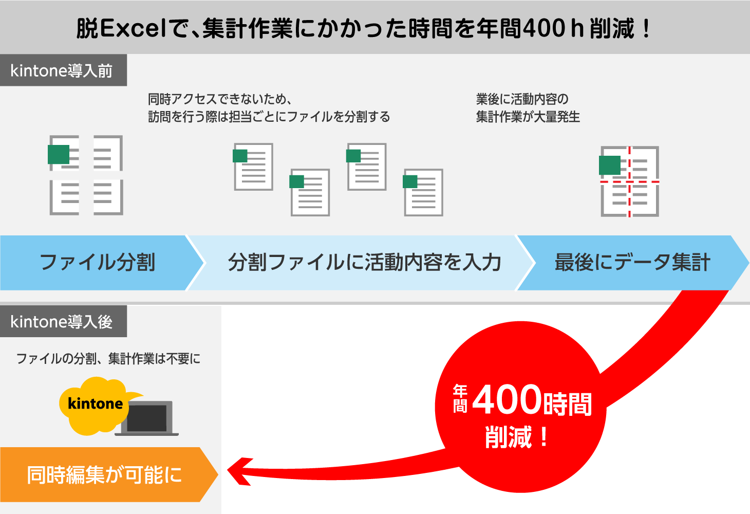 リーグル Kintone キントーン 導入実績 000社 導入事例 サイボウズの業務改善プラットフォーム