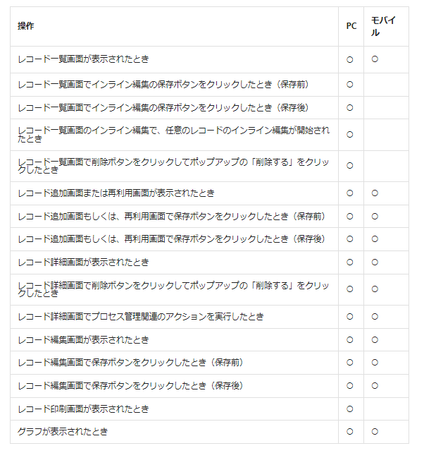 kintone ログ レコード削除 トップ