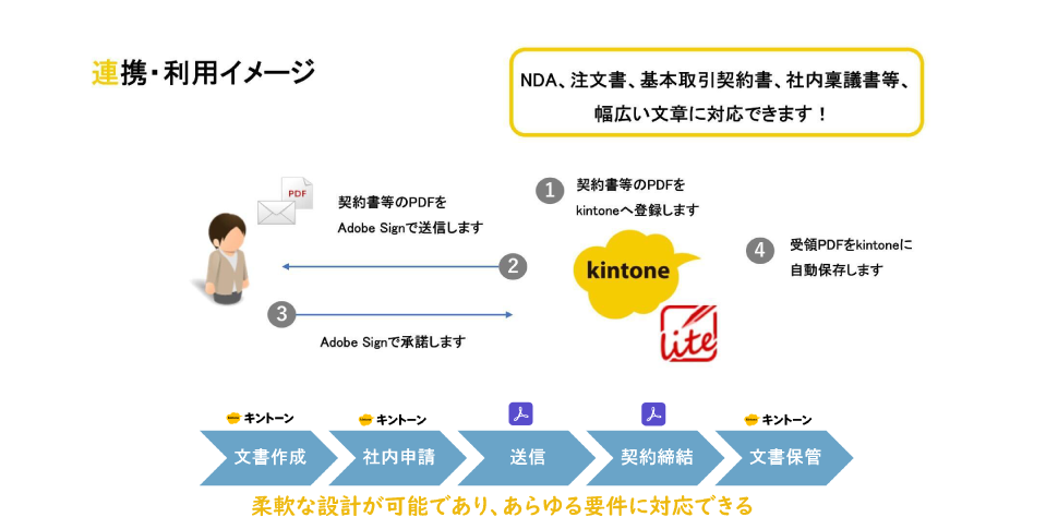 Adobe Sign連携プラグイン 電子契約ソリューション Kintone キントーン 拡張機能 サイボウズの業務改善プラットフォーム