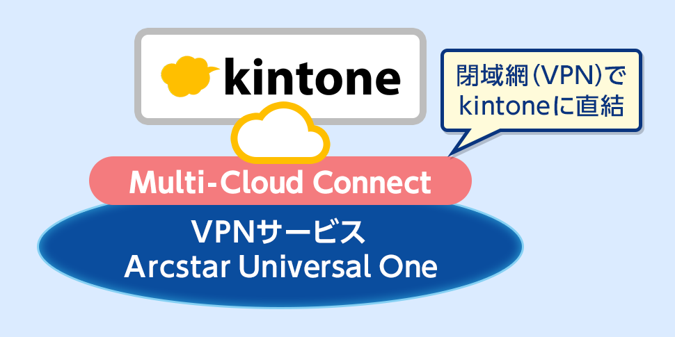 Arcstar Universal One Multi Cloud Connect For Cybozu Com Kintone キントーン 拡張機能 サイボウズの業務改善プラットフォーム