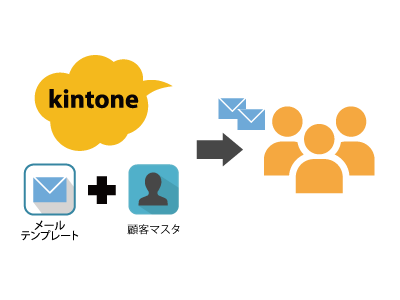 Kmailer Kintone キントーン 拡張機能 サイボウズの業務改善プラットフォーム