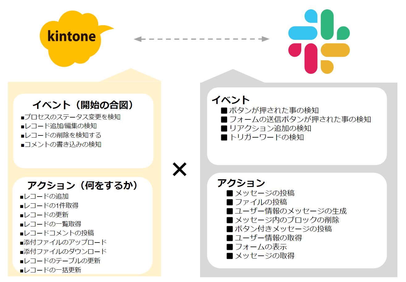 BizteX Connect kintone × Slack コネクタ - kintone（キントーン 