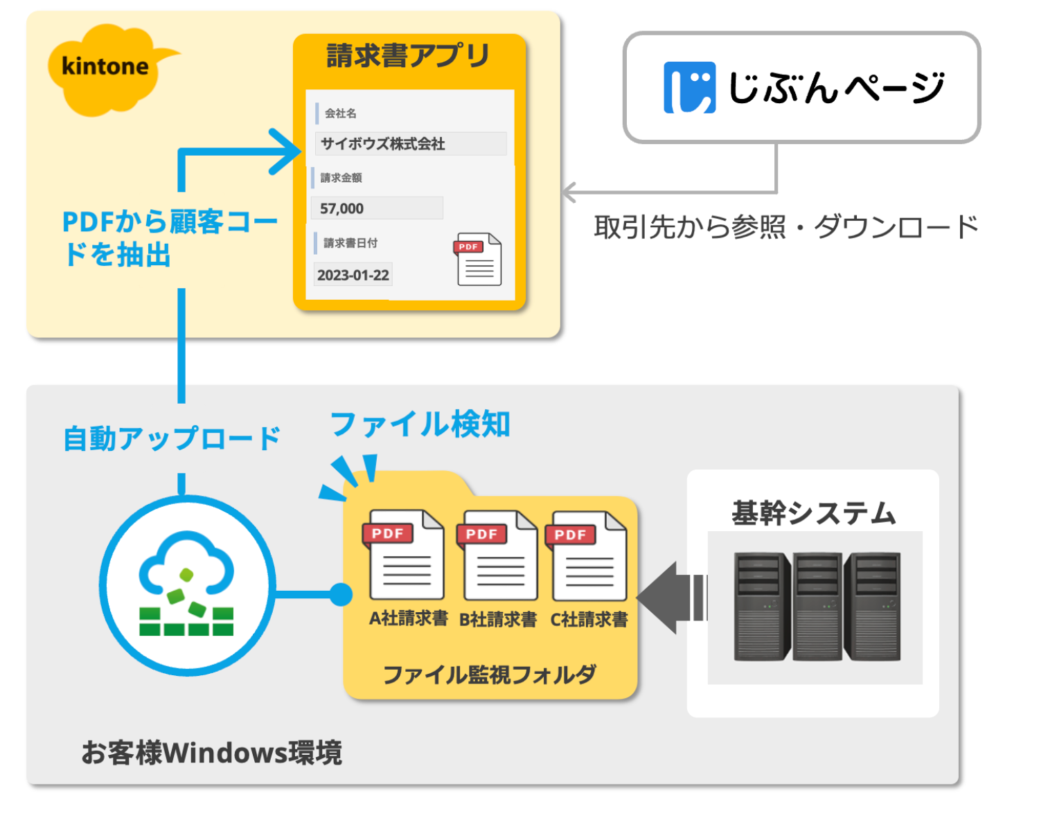https://kintone-sol.cybozu.co.jp/integrate/datasyncer_pdf_CS01.png