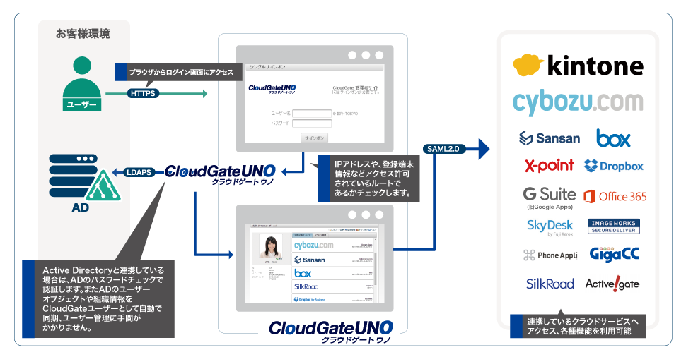 Cloudgate Uno Kintone キントーン 拡張機能 サイボウズの業務改善プラットフォーム