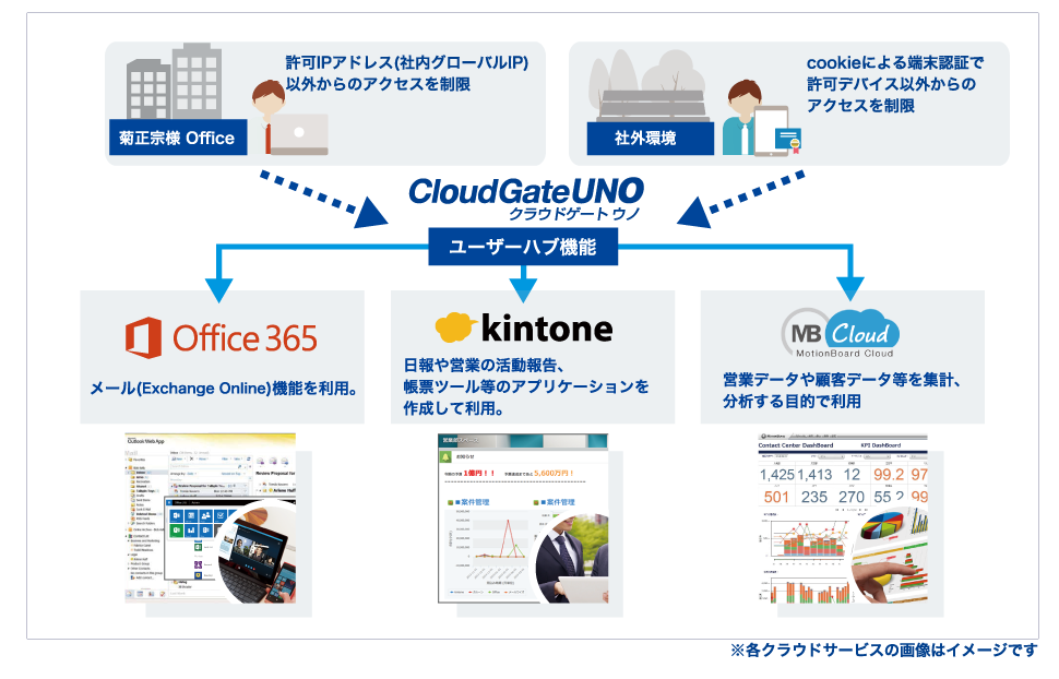 Cloudgate Uno Kintone キントーン 拡張機能 サイボウズの業務改善プラットフォーム