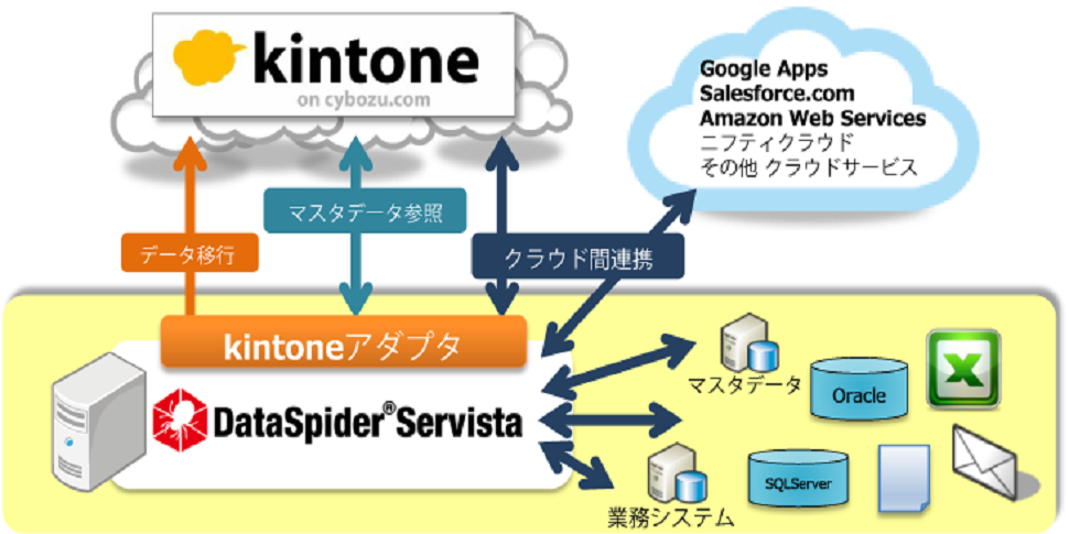 Dataspider Servista Kintoneアダプタ Kintone キントーン 拡張機能 サイボウズの業務改善プラットフォーム