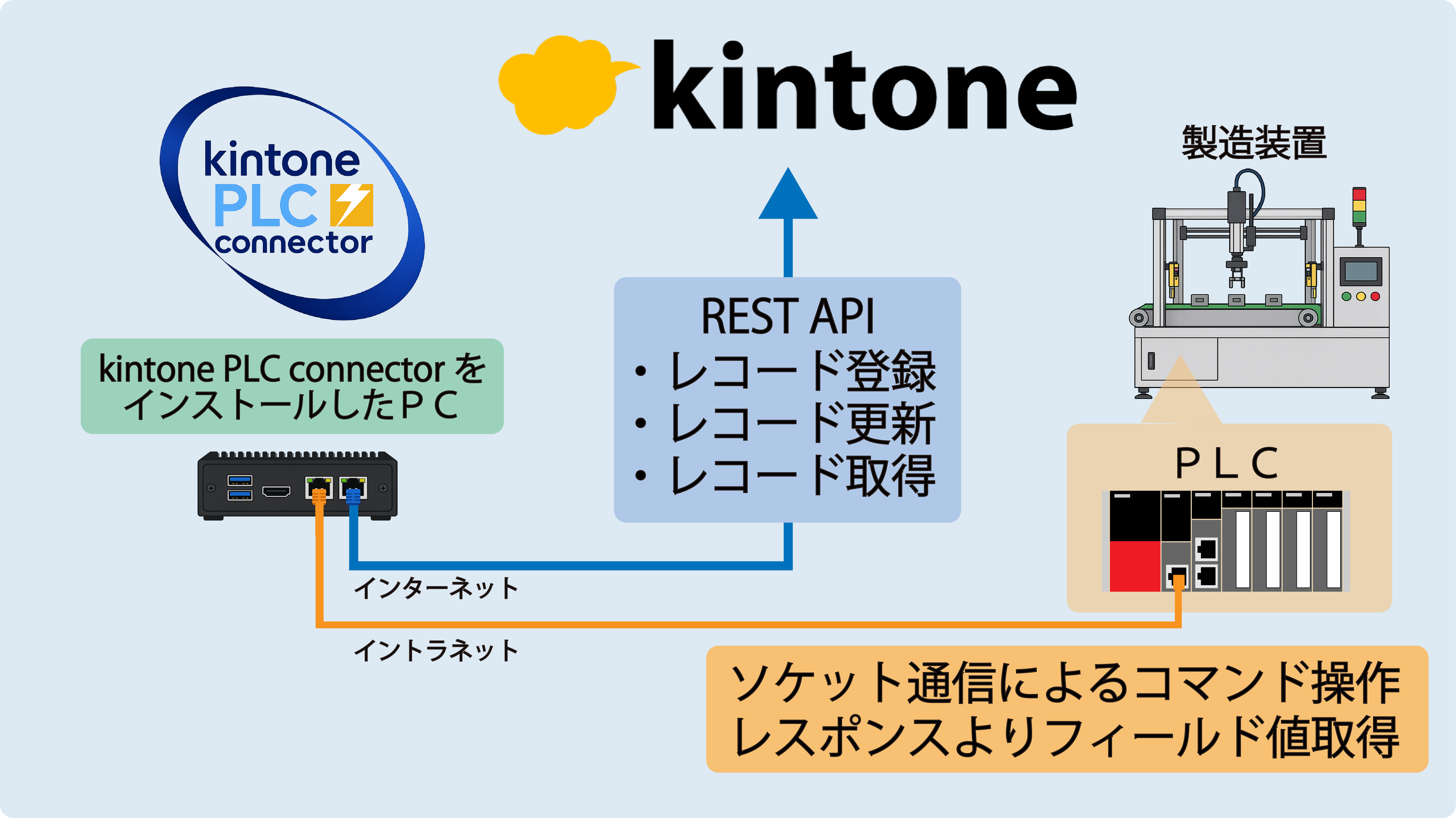 Kintone キントーン　ホワイト kintone PLC connector - kintone（キントーン）- プラグイン・連携