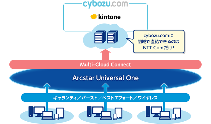 Arcstar Universal One Multi Cloud Connect For Cybozu Com Kintone キントーン 拡張機能 サイボウズの業務改善プラットフォーム