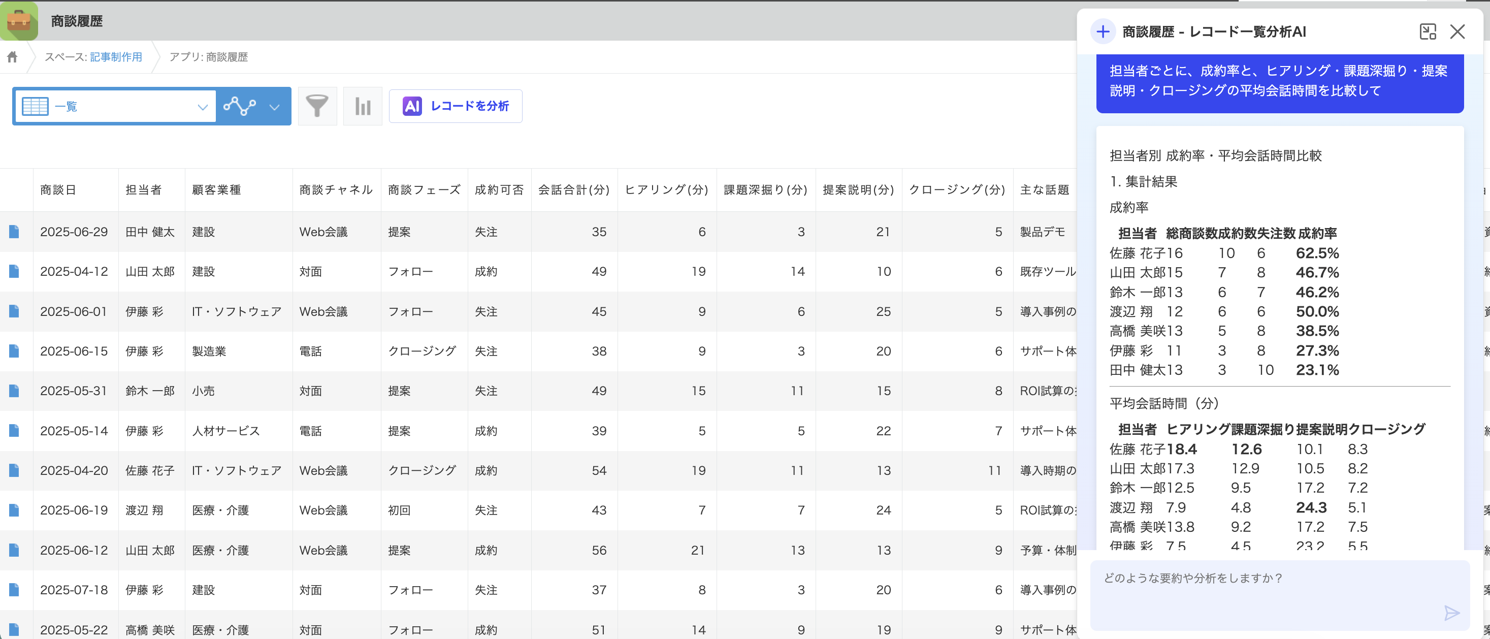 レコード一覧分析AIの回答画面。担当者別の成約率とヒアリング・課題深掘り・提案説明・クロージングの平均会話時間が自動集計される