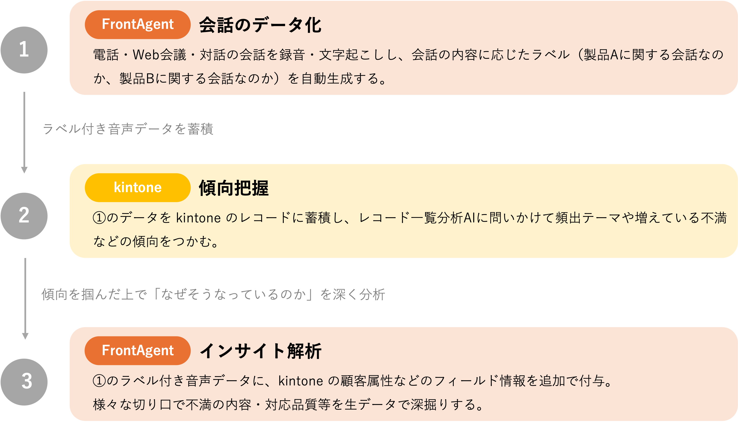 会話データがkintoneに蓄積され、傾向把握・深掘り解析されるまでの全体像。