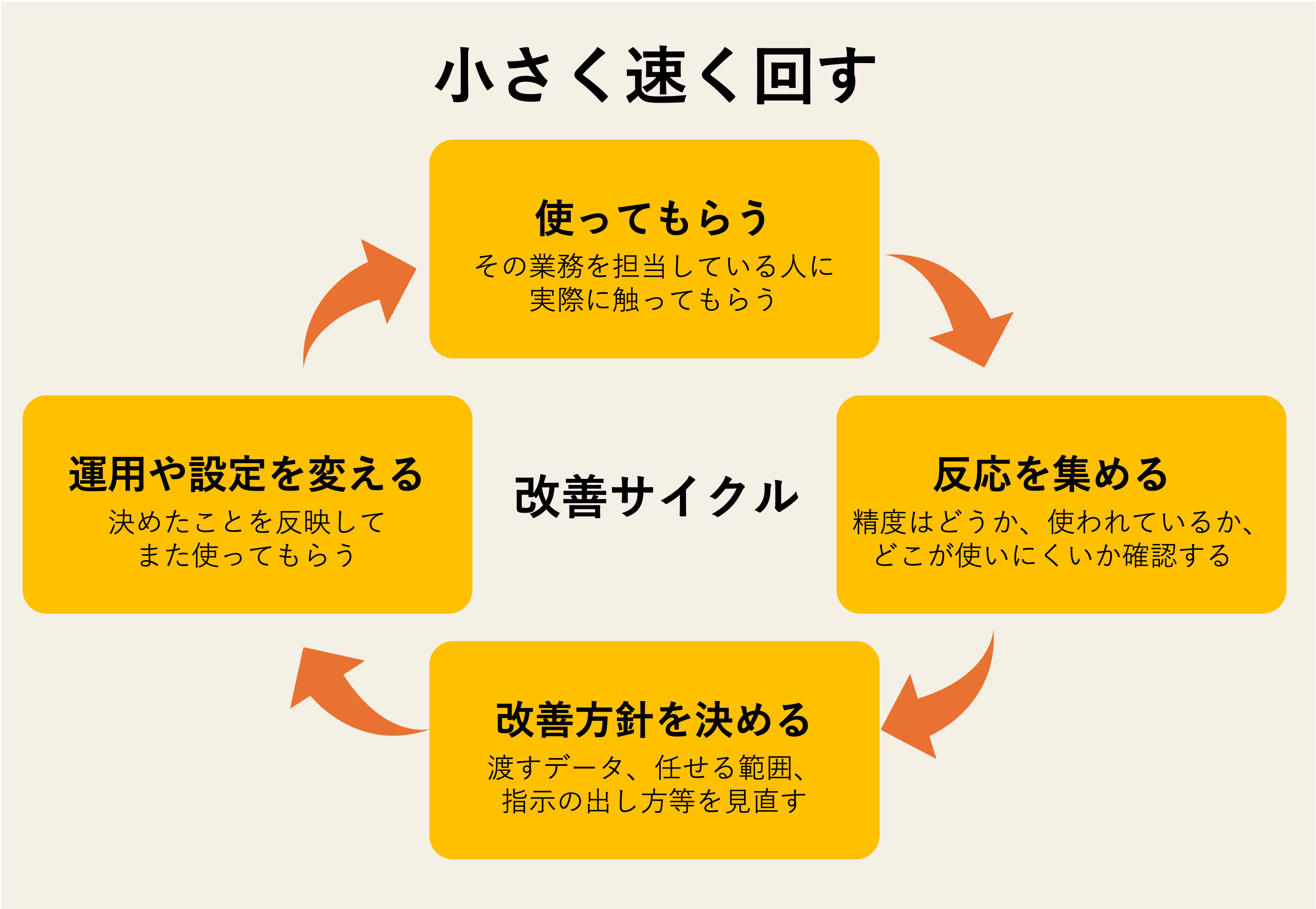 改善サイクルの図。使ってもらう、反応を集める、改善方針を決める、運用や設定を変える