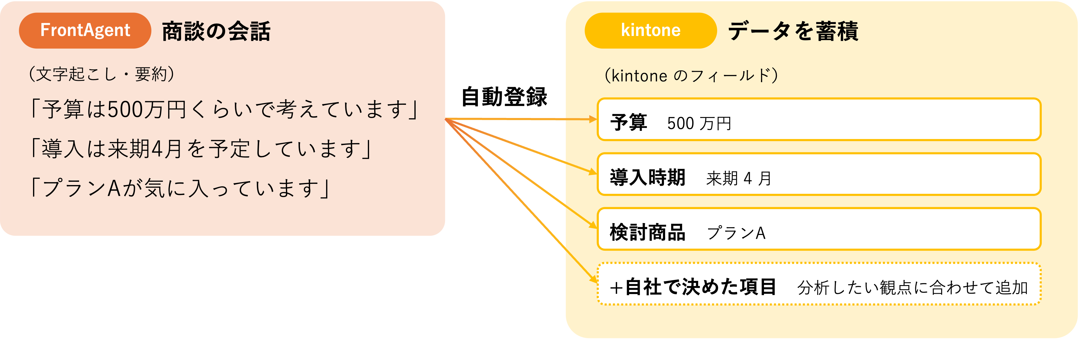 先に「後で分析したい項目」を決めて kintone のフィールドで設定しておくことで、商談のたびに分析できる形でデータが蓄積される