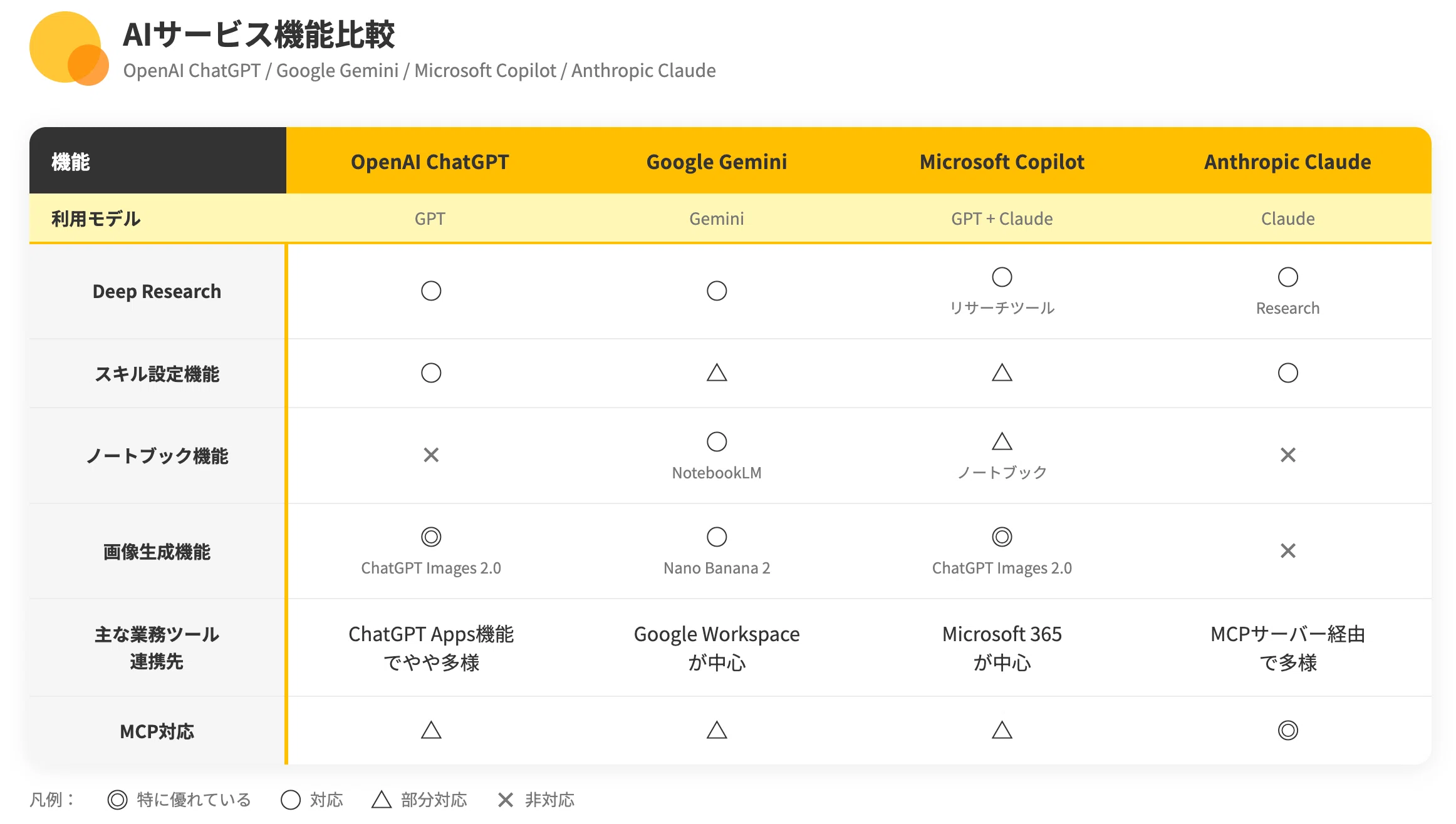 https://kintone-sol.cybozu.co.jp/integrate/pickup/ai-tool-comparison-business-2026_img1.png