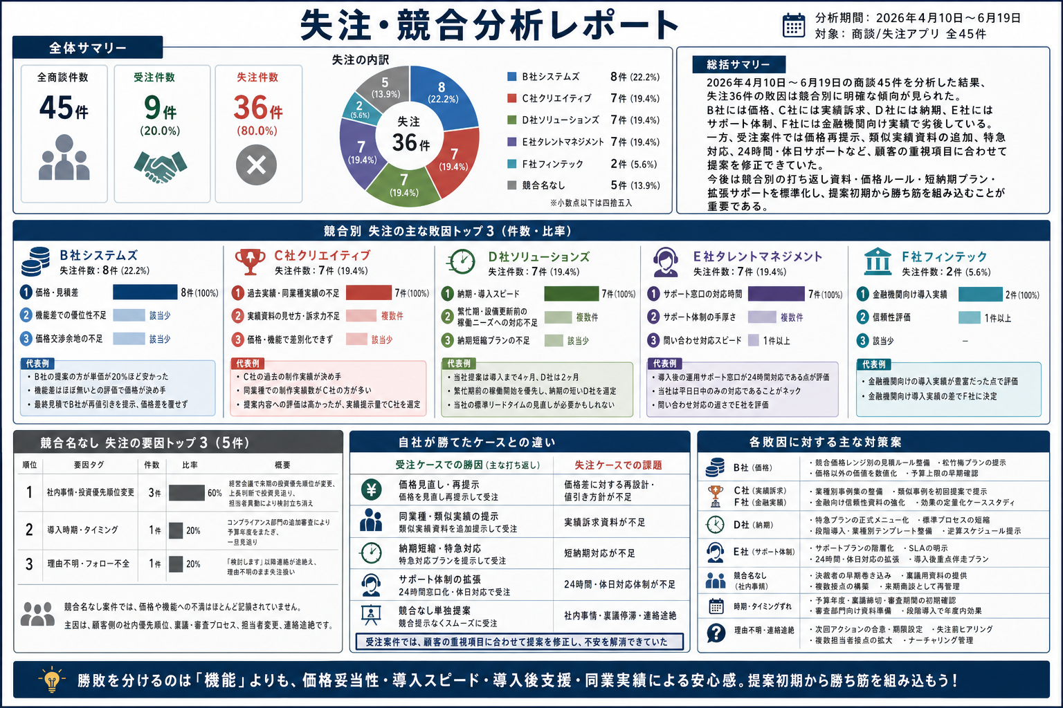 AIが自動生成した「失注・競合分析レポート」。商談データから、競合別の敗因トップ3・件数比率・対策案までを1枚に整理している。