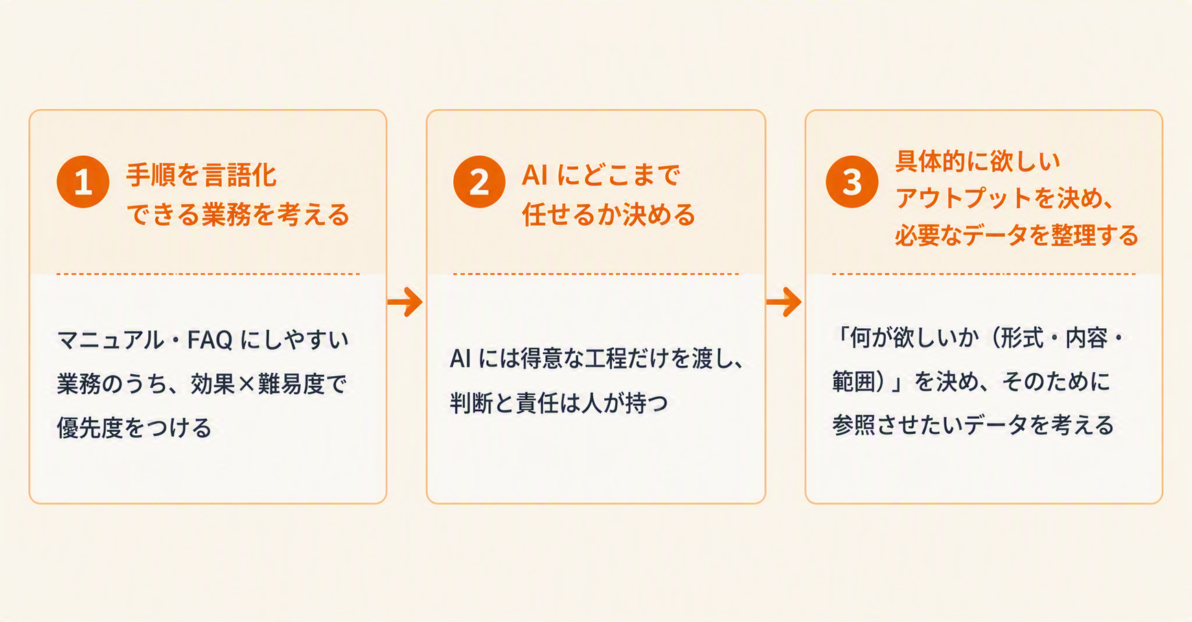 AIに任せる業務を決めるまでの3ステップ