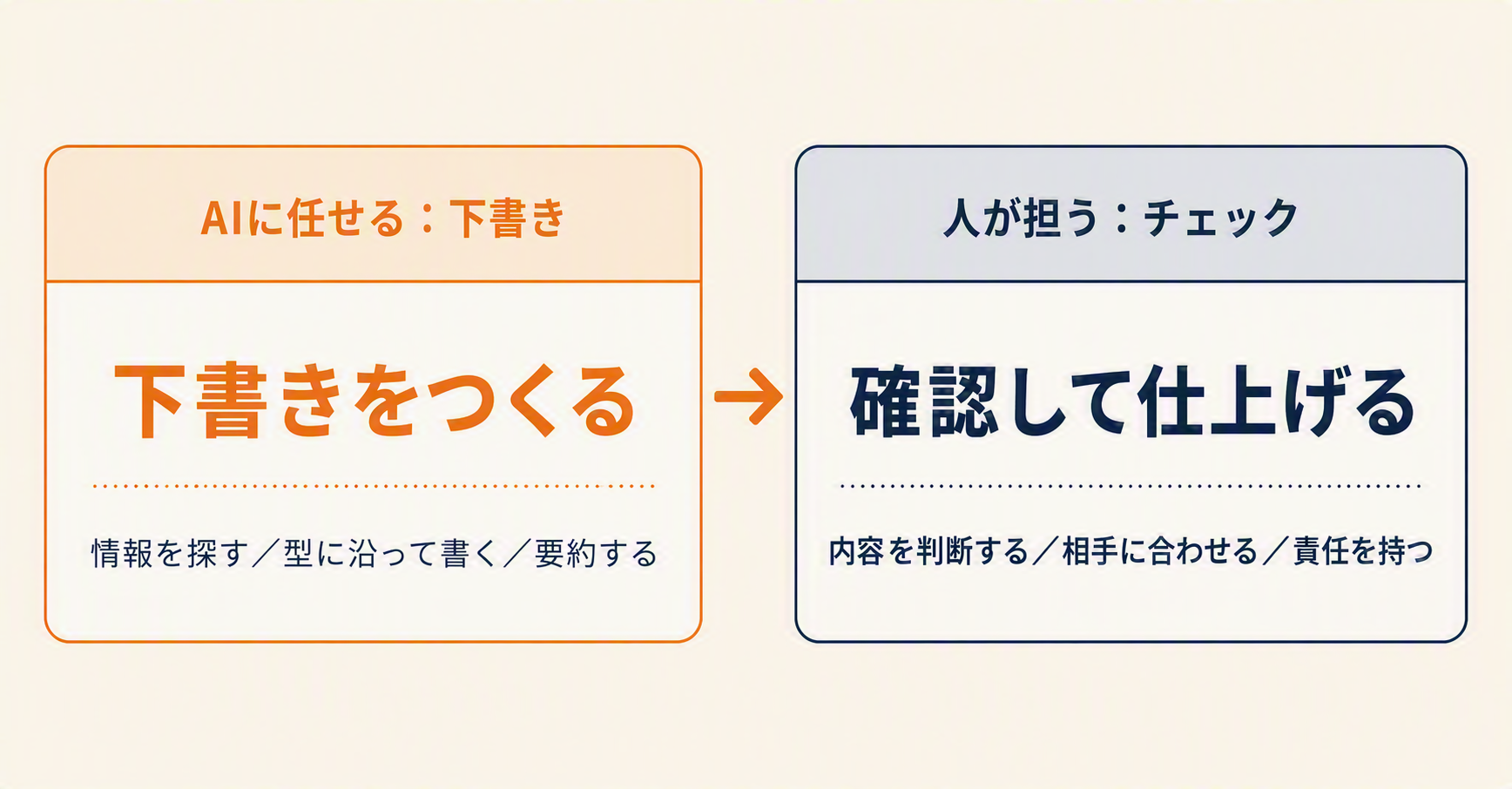 効果 × 難易度で見る、着手する業務の優先順位