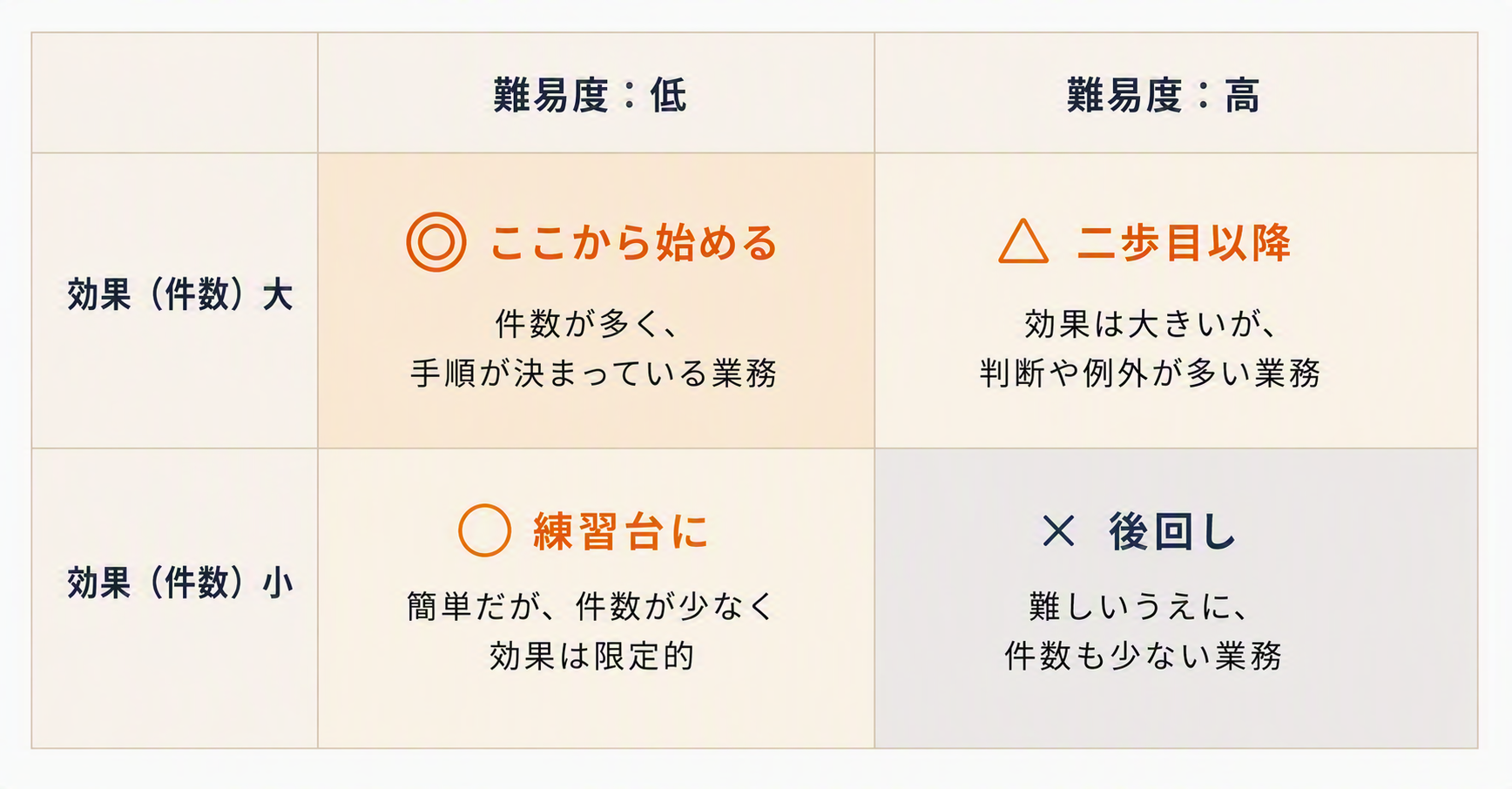 最初はこの分担から。業務を丸ごと置き換えようとしない