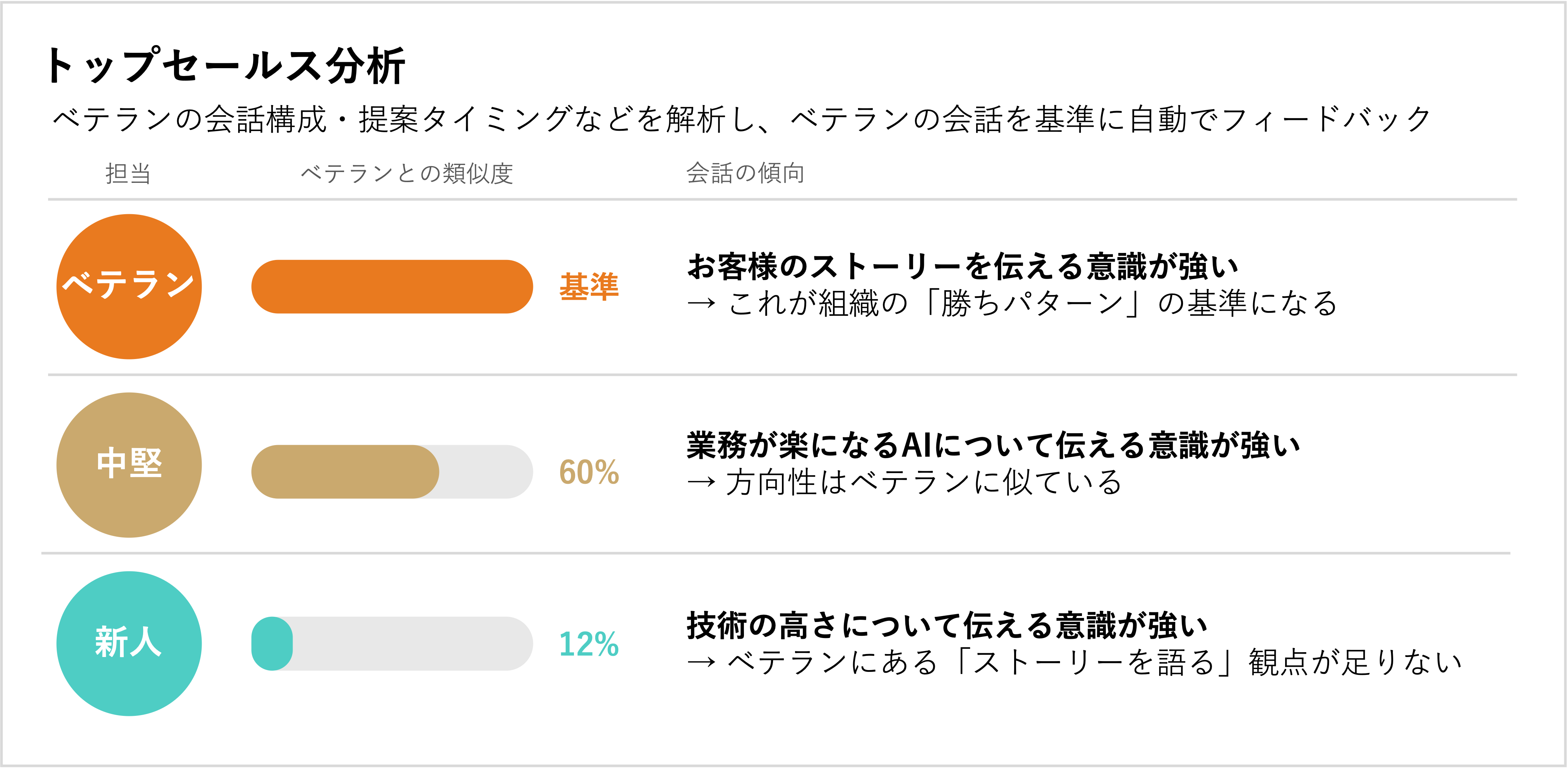 kintoneのハードデータと会話データを掛け合わせた勝ちパターン可視化のイメージ