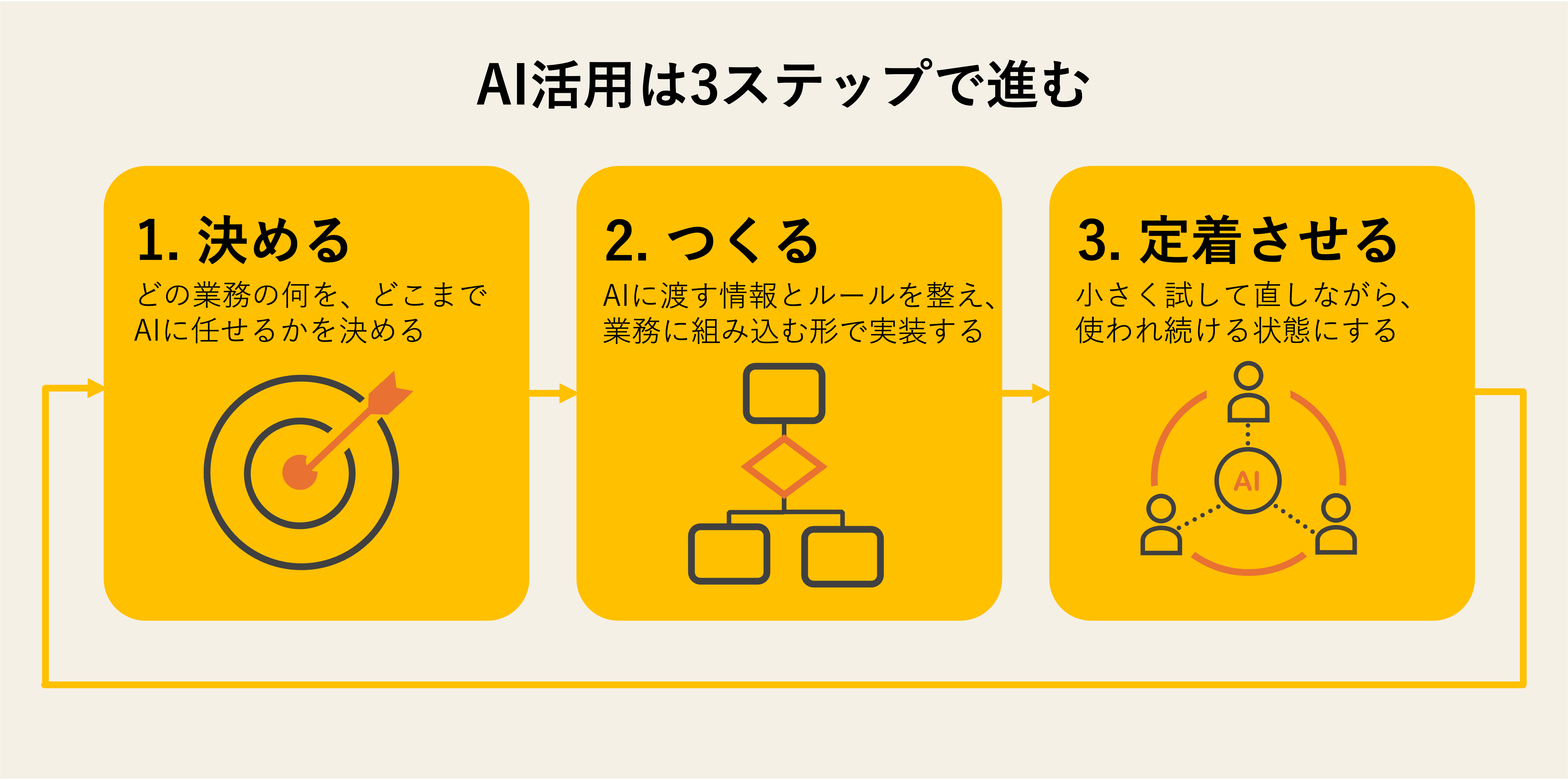AI活用の3ステップ（決める・つくる・定着させる）の循環図