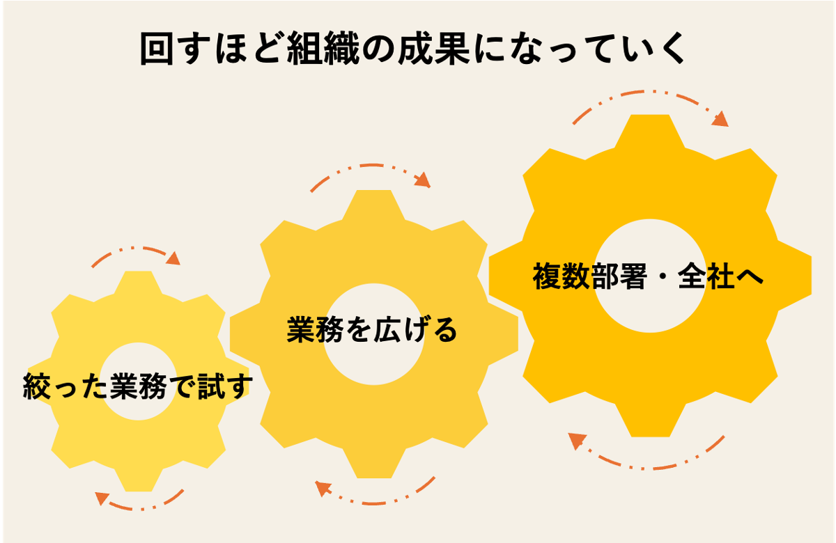 大きさの異なる3つの歯車が連なる図。絞った業務から複数部署・全社へ広がる様子