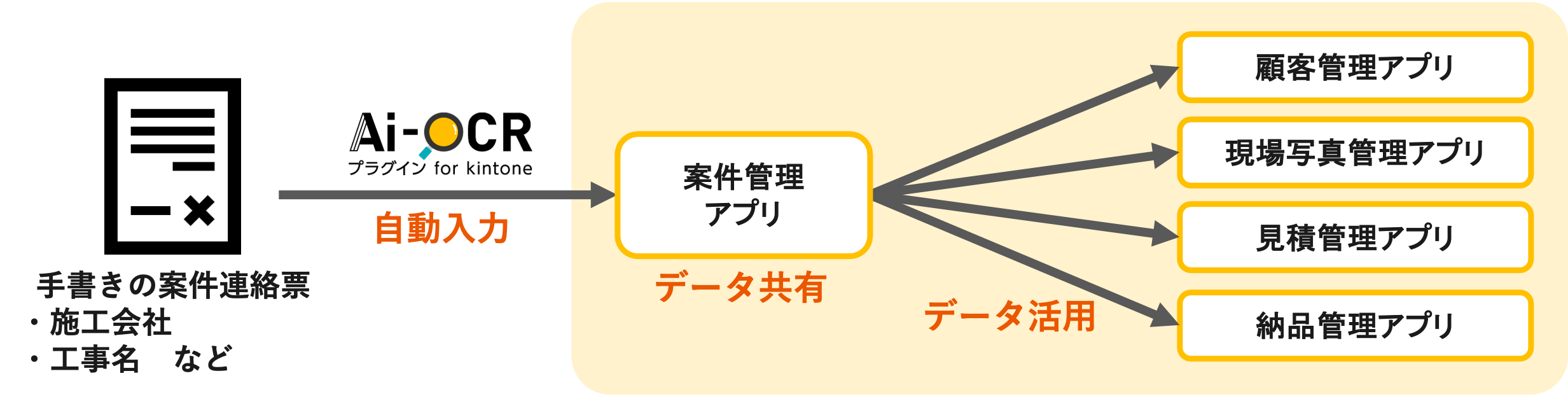 kintoneにデータがまとまった状態