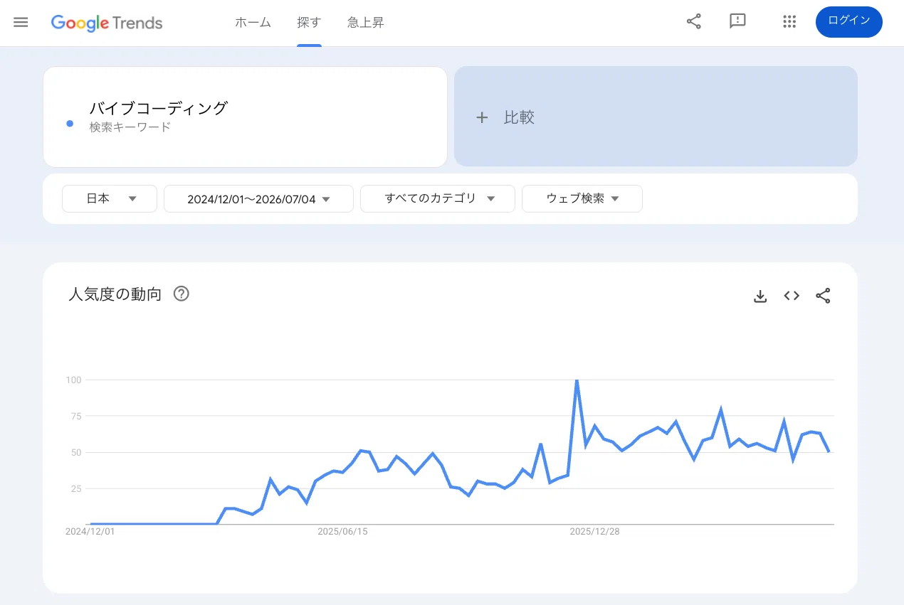 Googleトレンドで見る「バイブコーディング」の盛り上がり