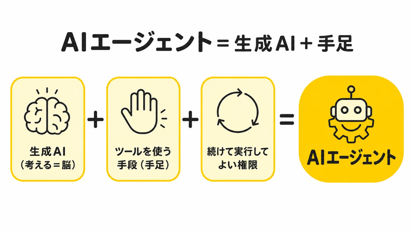 生成AIはAIエージェントの別物ではなく、AIエージェントを司る頭脳であることを示す図