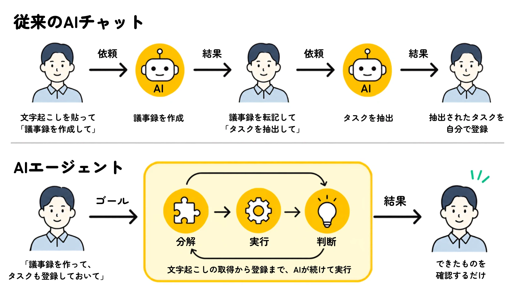 議事録作成をAIエージェントに任せるイメージ図