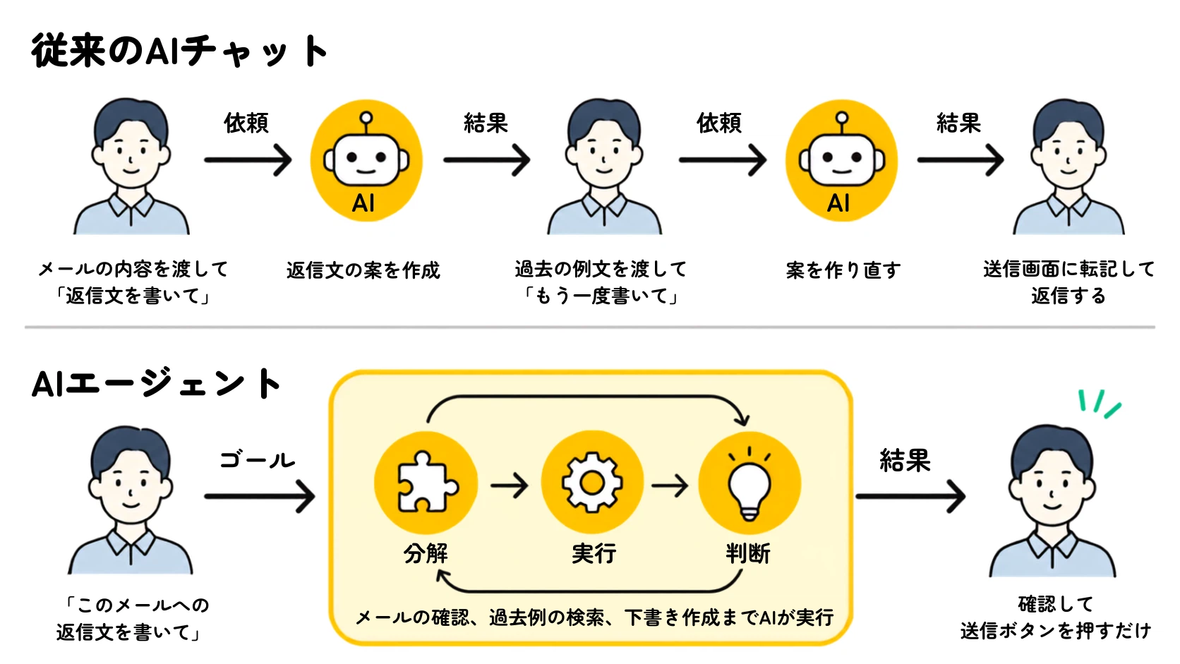 問い合わせ対応をAIエージェントに任せるイメージ図