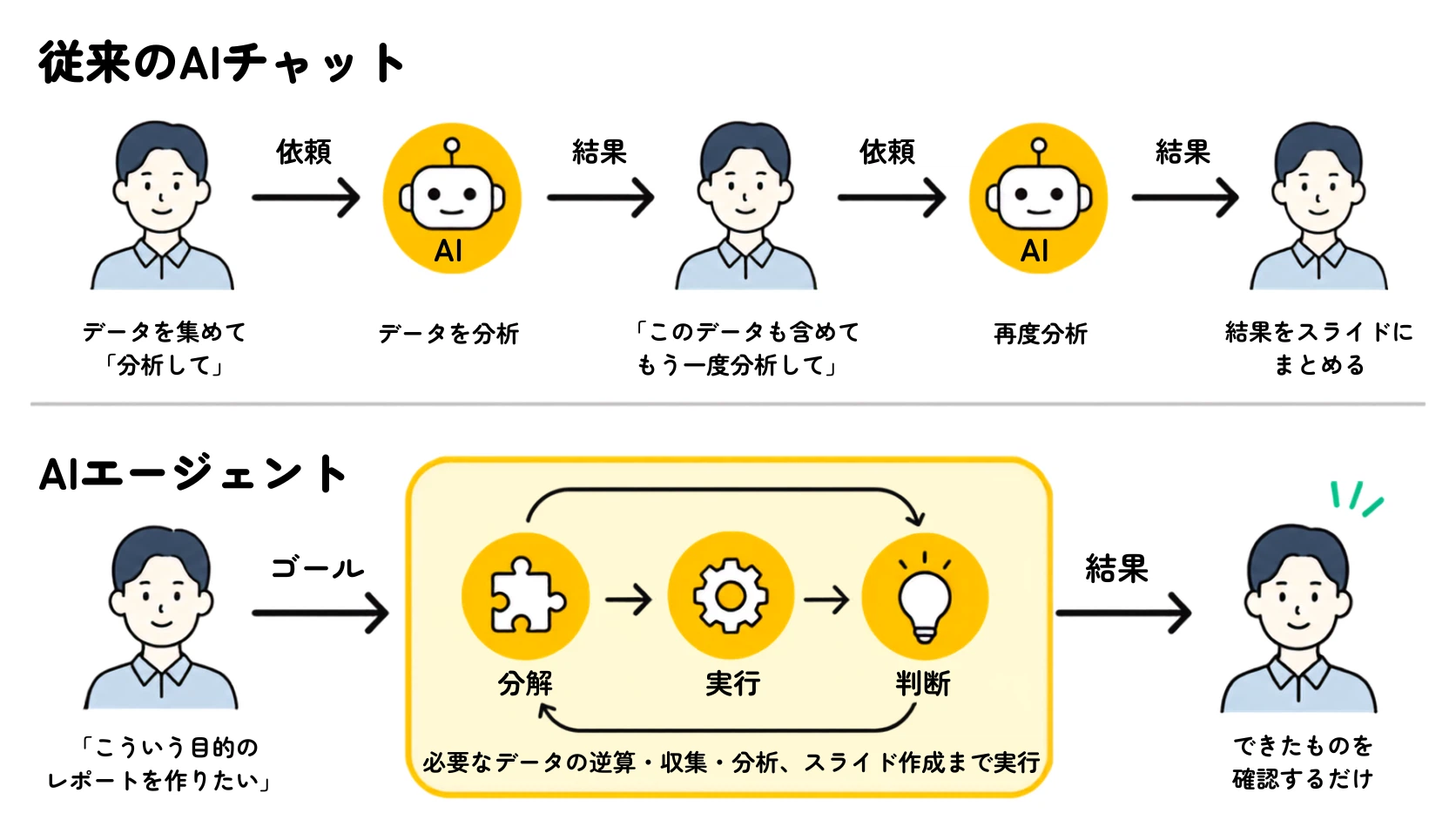定例レポート作成をAIエージェントに任せるイメージ図