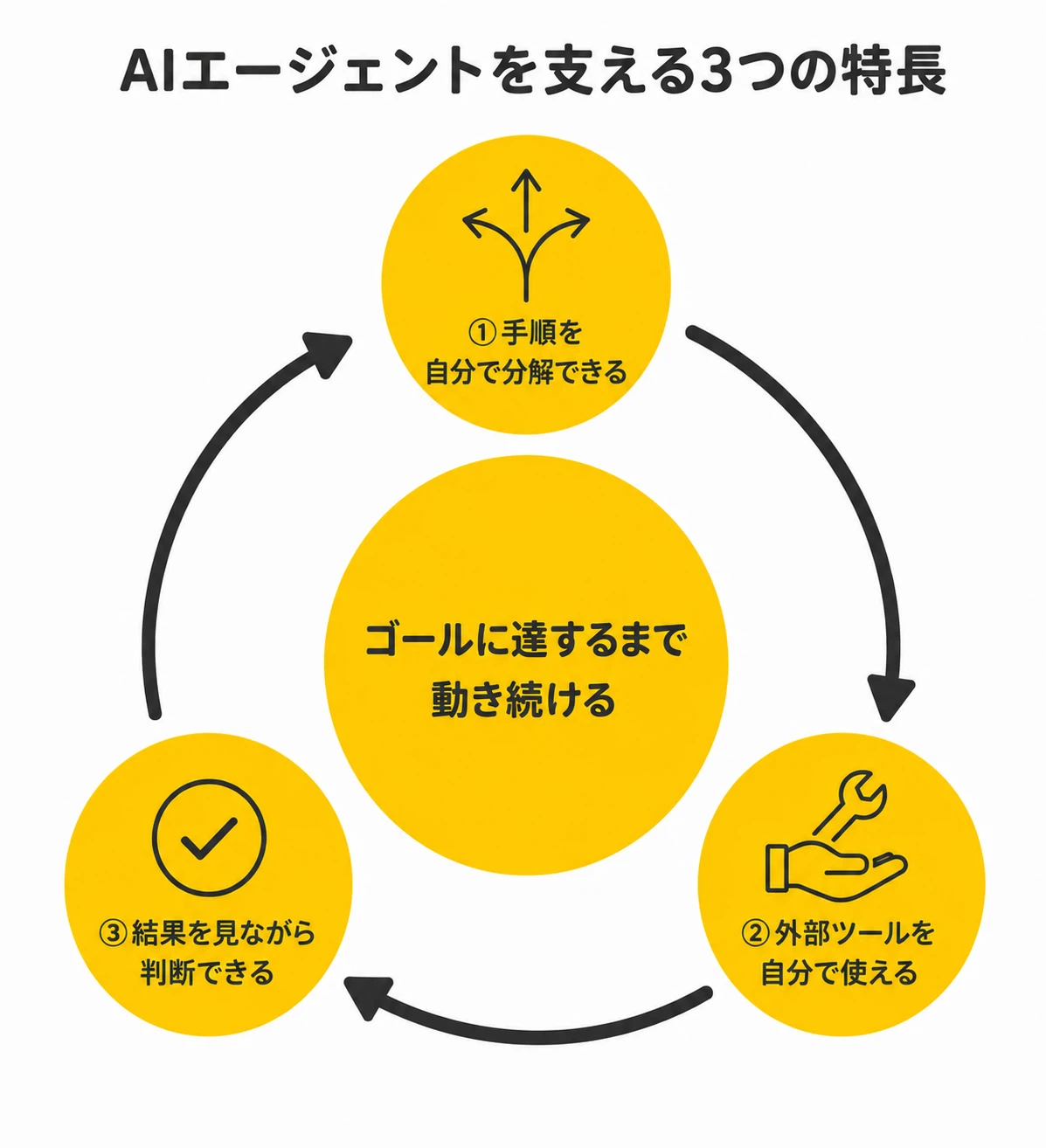 AIエージェントが、ゴールを達成するまで自律的に動くことができる理由を示す図