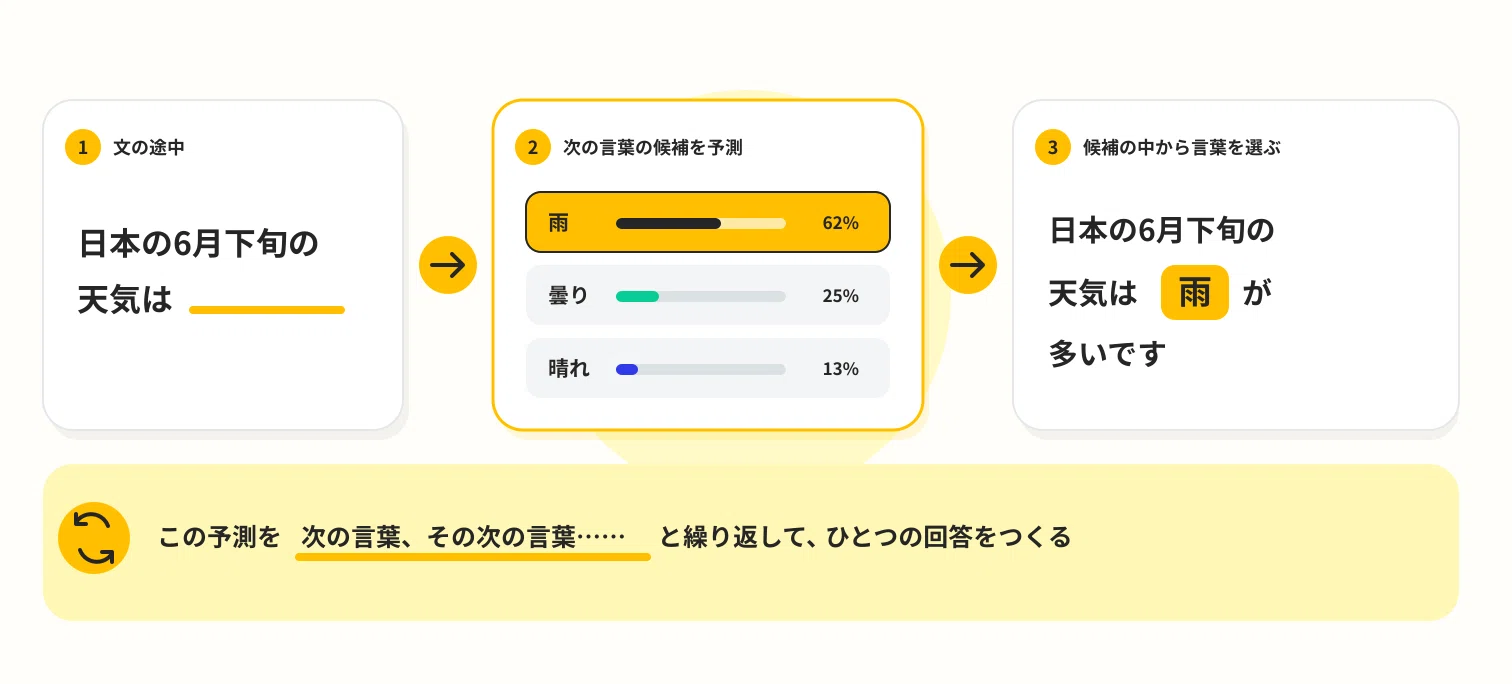 AIによる回答の仕組み