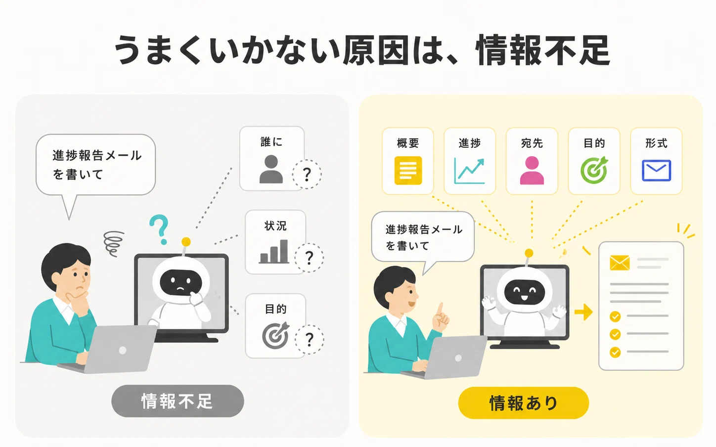 うまくいかない原因は、情報不足(情報不足と情報ありの比較図)