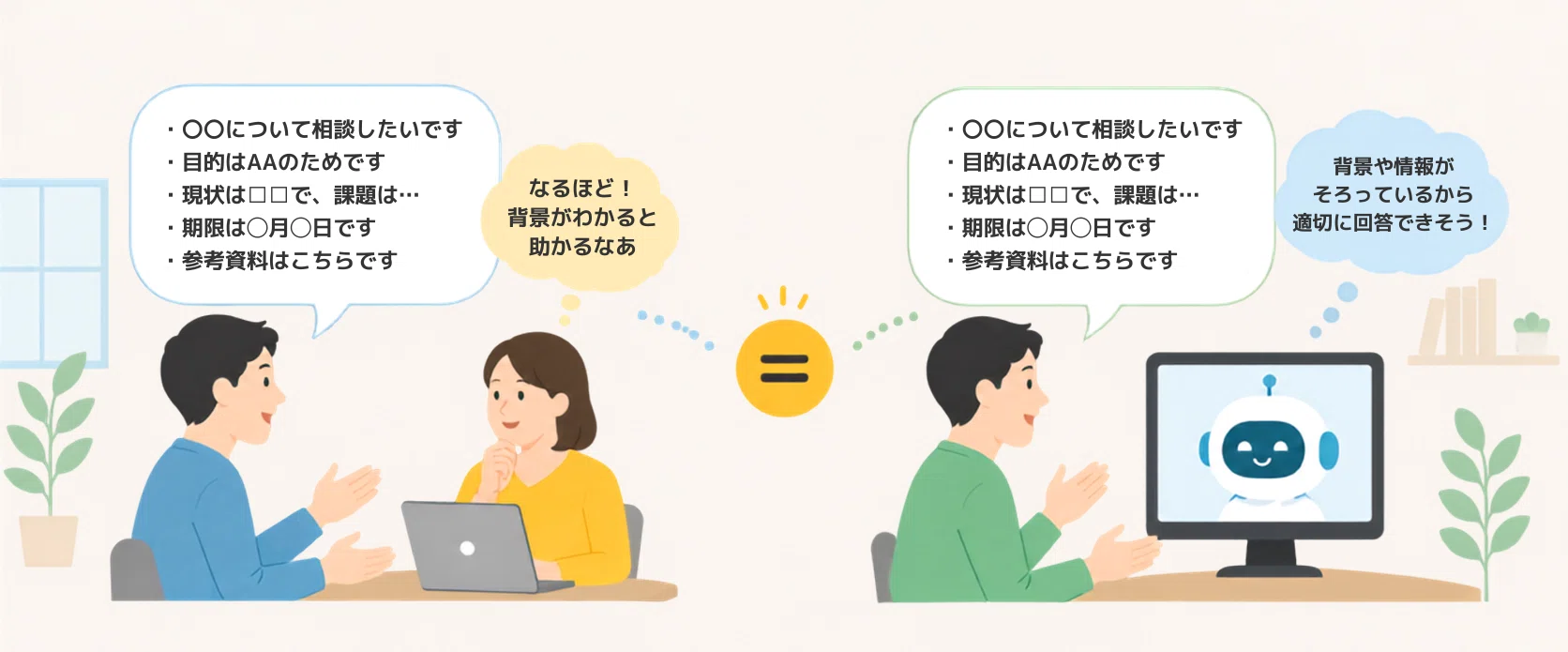人に伝えるときもAIに伝えるときも、大事にすべきことは一緒(人間とAIへの情報の渡し方が同じであることを示す図)