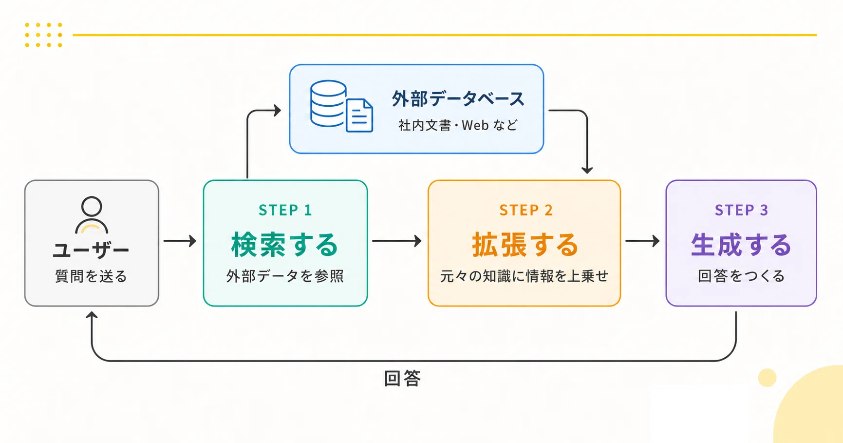 RAGの仕組みを示す図:検索→拡張→生成の流れ