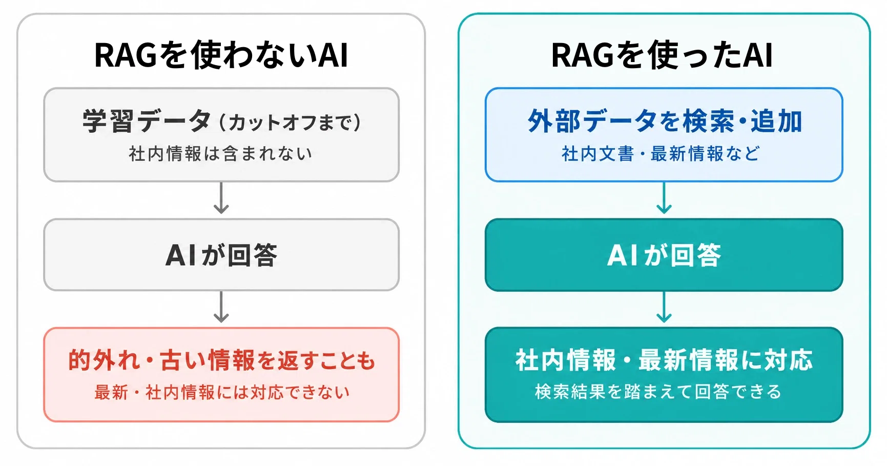 社内FAQチャットボットのイメージ図