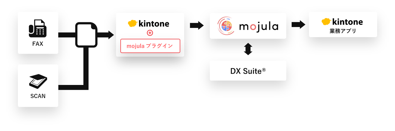 mojula for kintone - kintone（キントーン）- 拡張機能 | サイボウズの業務改善プラットフォーム